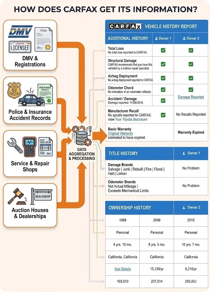 Come Carfax raccoglie i dati da motorizzazioni, polizia, assicurazioni, aste e officine